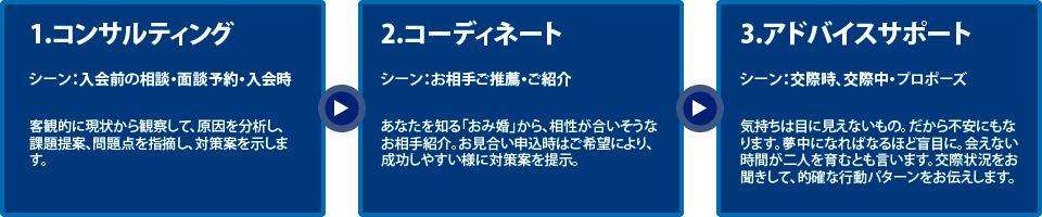 横浜の結婚相談所横浜Be婚サービス案内