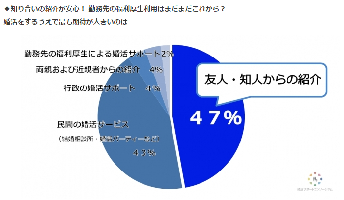 友人の紹介が一番